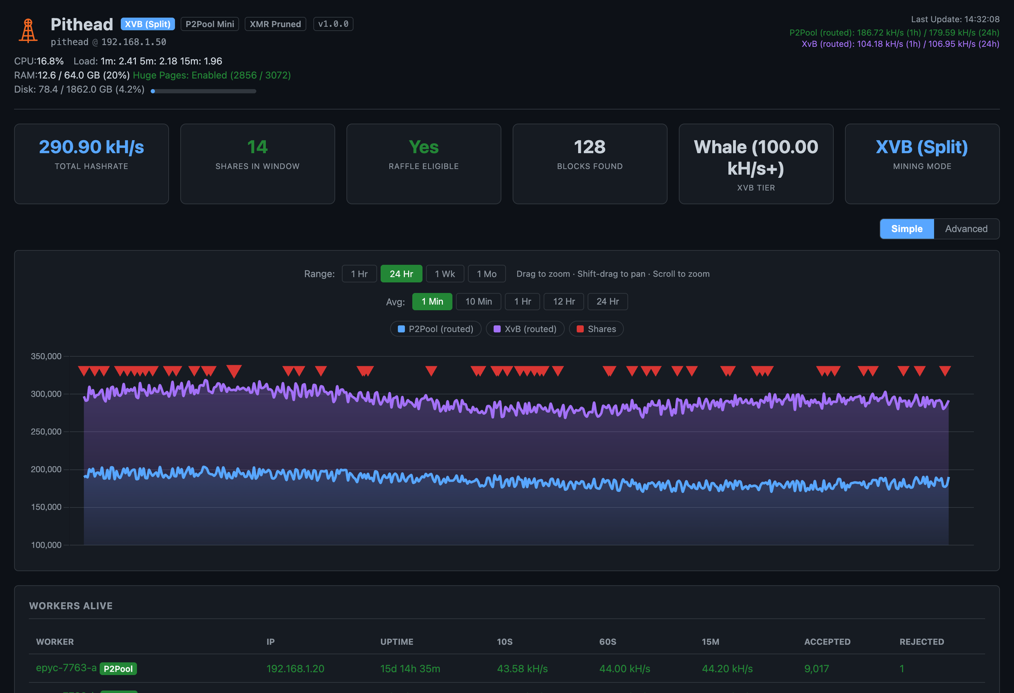 The Pithead dashboard — live hashrate, P2Pool/XvB split, XvB tier, and per-worker stats